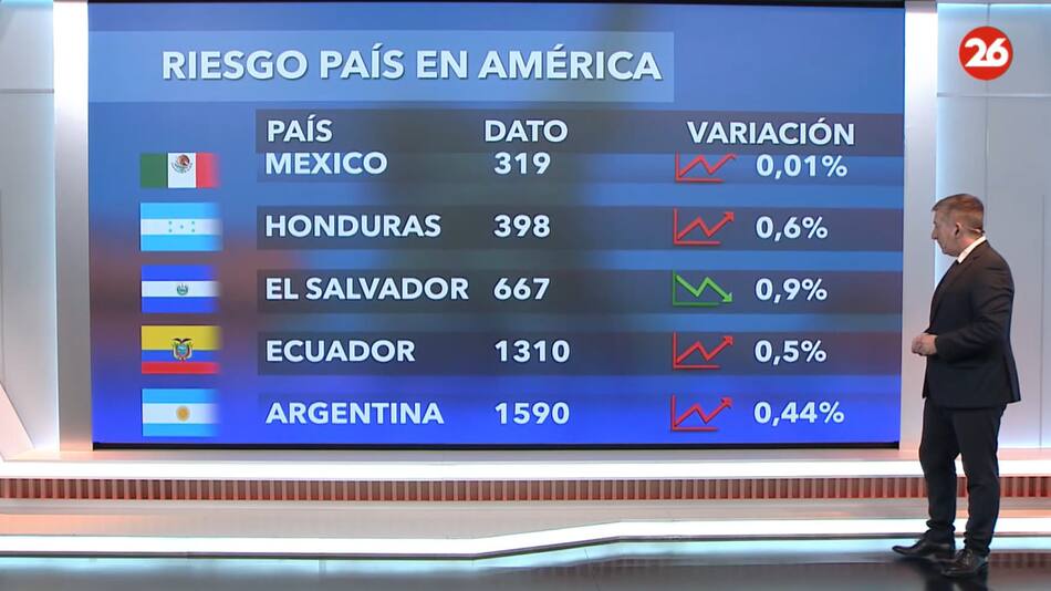 Riesgo país.