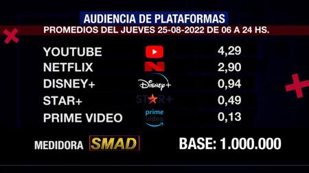 Rating de SMAD, jueves 25 de agosto de 2022. Foto: SMAD.