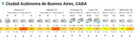Pronóstico en CABA. Foto SMN