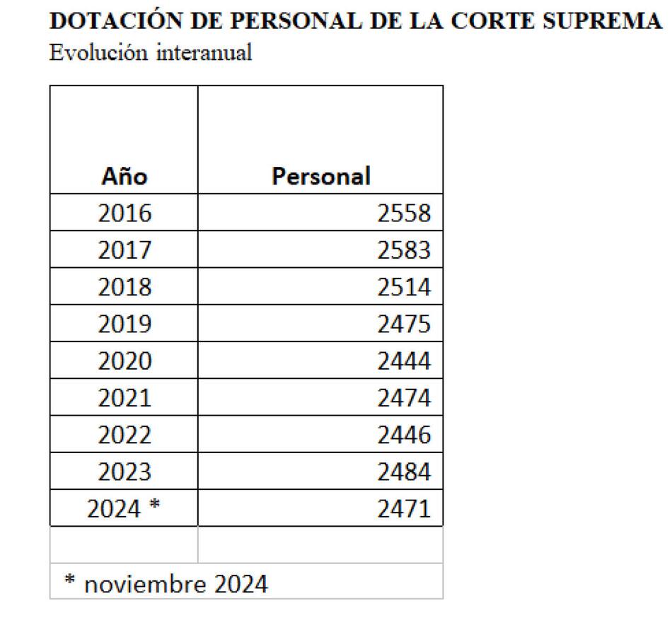 Evolución interanual de la dotación de personal de la Corte Suprema.