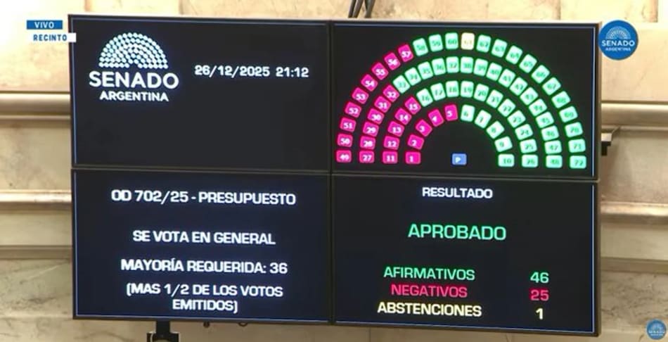 Votación del Presupuesto 2026 en el Senado.