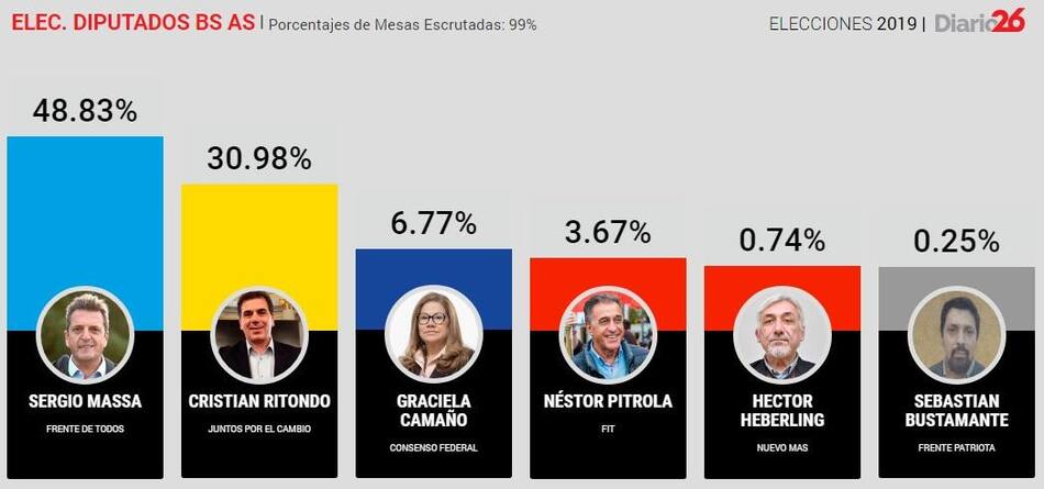 PASO 2019, RESULTADOS FINALES DIPUTADOS NACIONALES BS AS, DIARIO 26