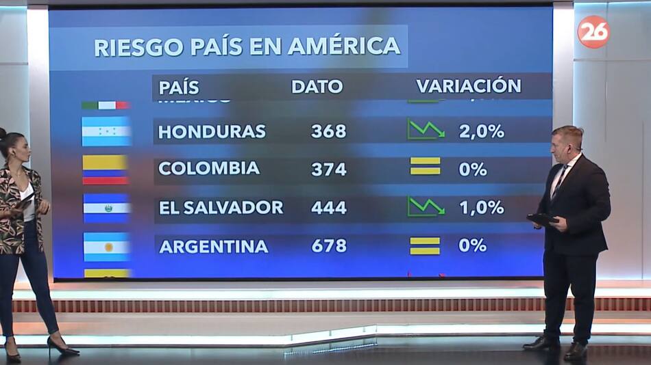 Riesgo país 12/5. Foto: Canal 26