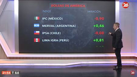 Las bolsas económicas del mundo. Foto: Canal 26