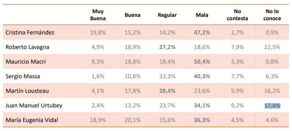 Encuesta negativa para el Gobierno, política, economía, Elecciones 2019