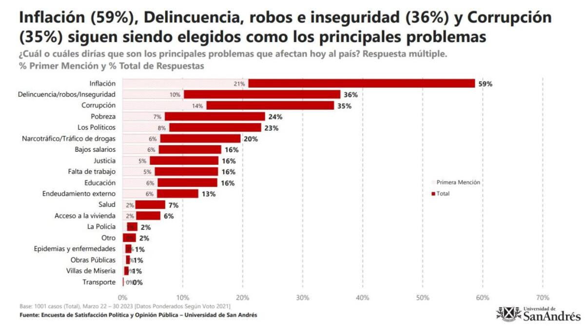 Encuesta San Andrés, lo que más preocupa a los argentinos