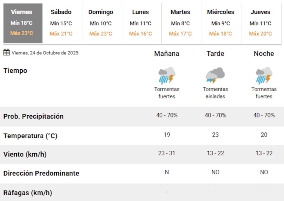 El viernes 24 de octubre habrá tormentas a lo largo del día en Buenos Aires.