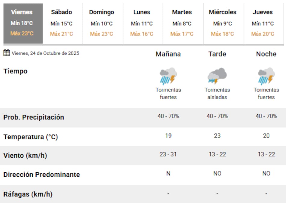El viernes 24 de octubre habrá tormentas a lo largo del día en Buenos Aires.
