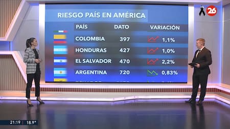 Riesgo país 21/4. Foto: Canal 26
