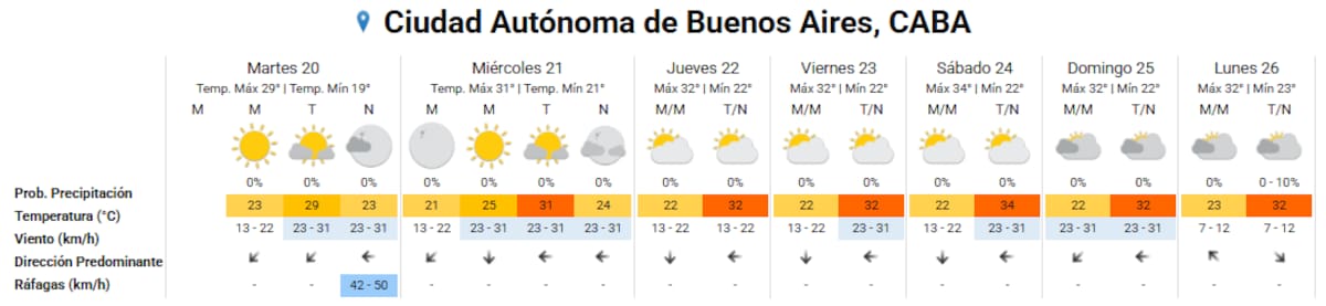 El clima extendido en Buenos Aires.