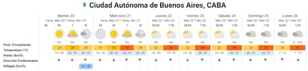 El clima extendido en Buenos Aires.