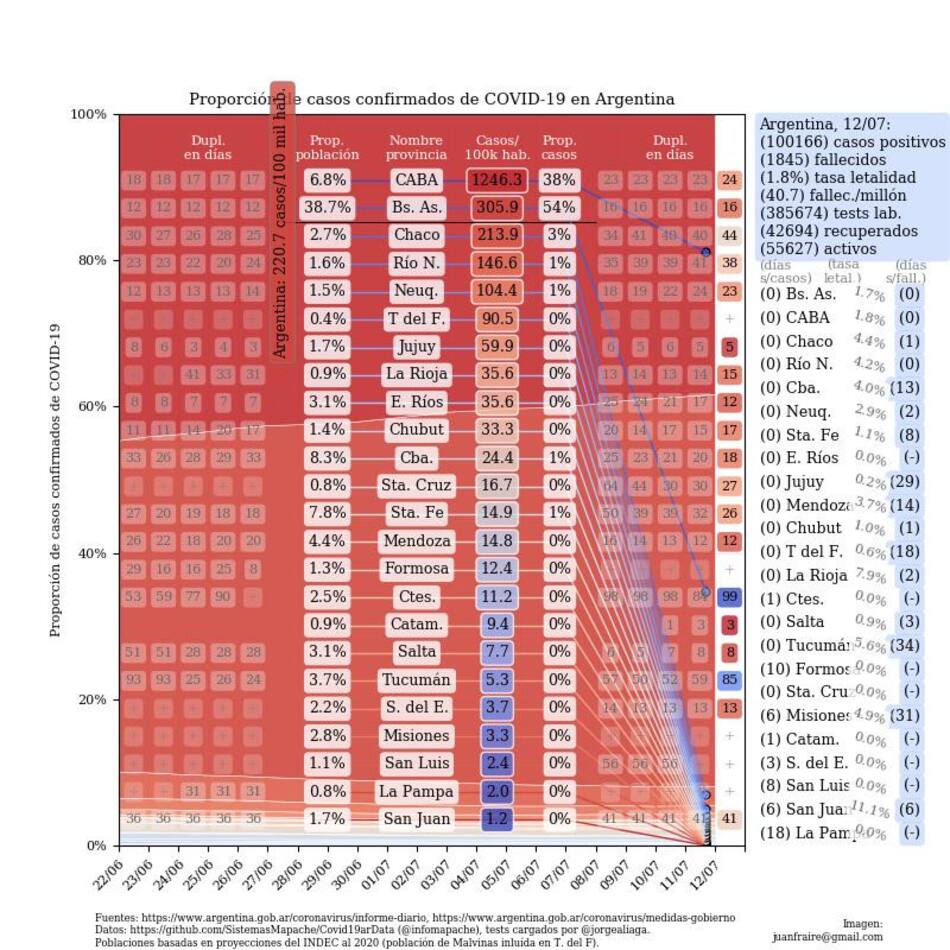 Coronavirus, Argentina, pandemia, 12-7-2020 - Twitter Juan Andrés Fraire
