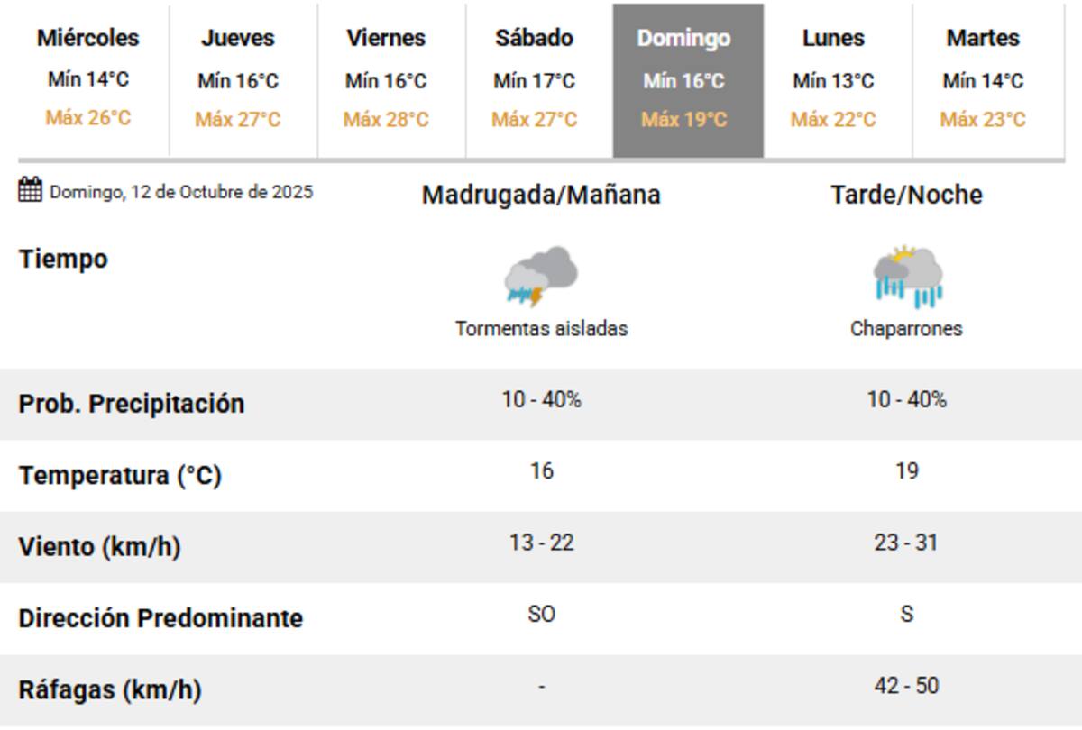 Llegan lluvias durante el fin de semana en Buenos Aires.