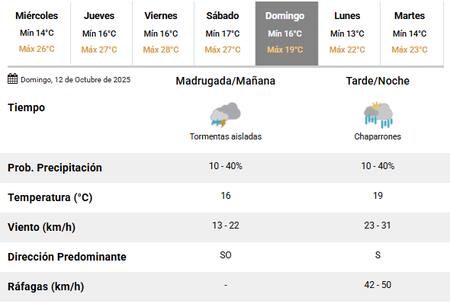 Llegan lluvias durante el fin de semana en Buenos Aires.