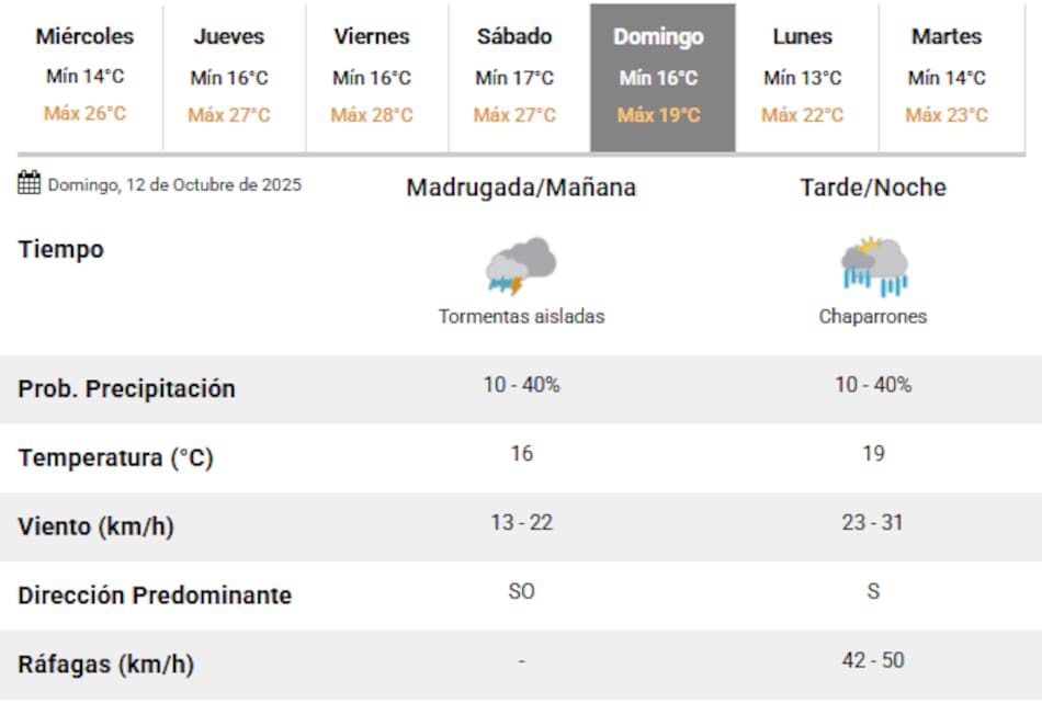 Llegan lluvias durante el fin de semana en Buenos Aires.