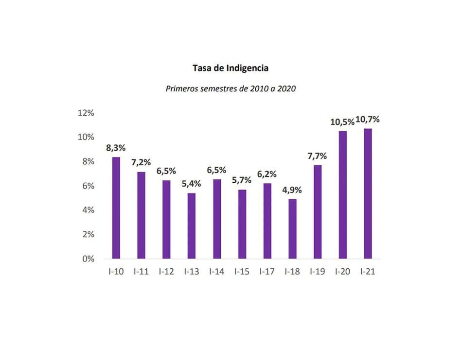 Pobreza e indigencia en Argentina