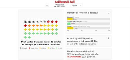 Failbondi, la página que te muestra las cancelaciones de Flybondi.