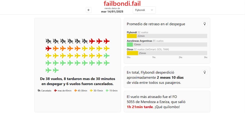 Failbondi, la página que te muestra las cancelaciones de Flybondi.