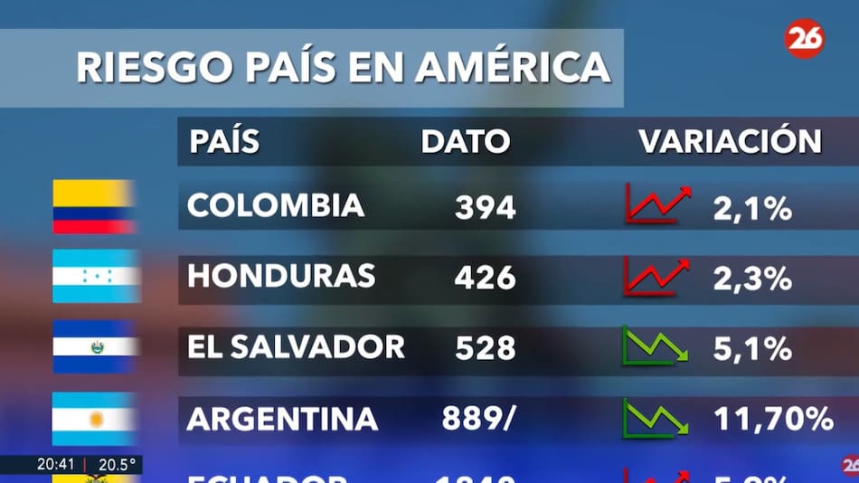 Riesgo país, miércoles 9 de abril de 2025. Foto: Canal 26.