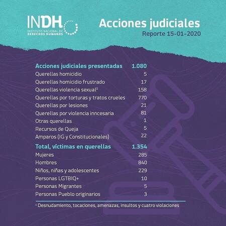 Instituto Nacional de Derechos Humanos (INDH)