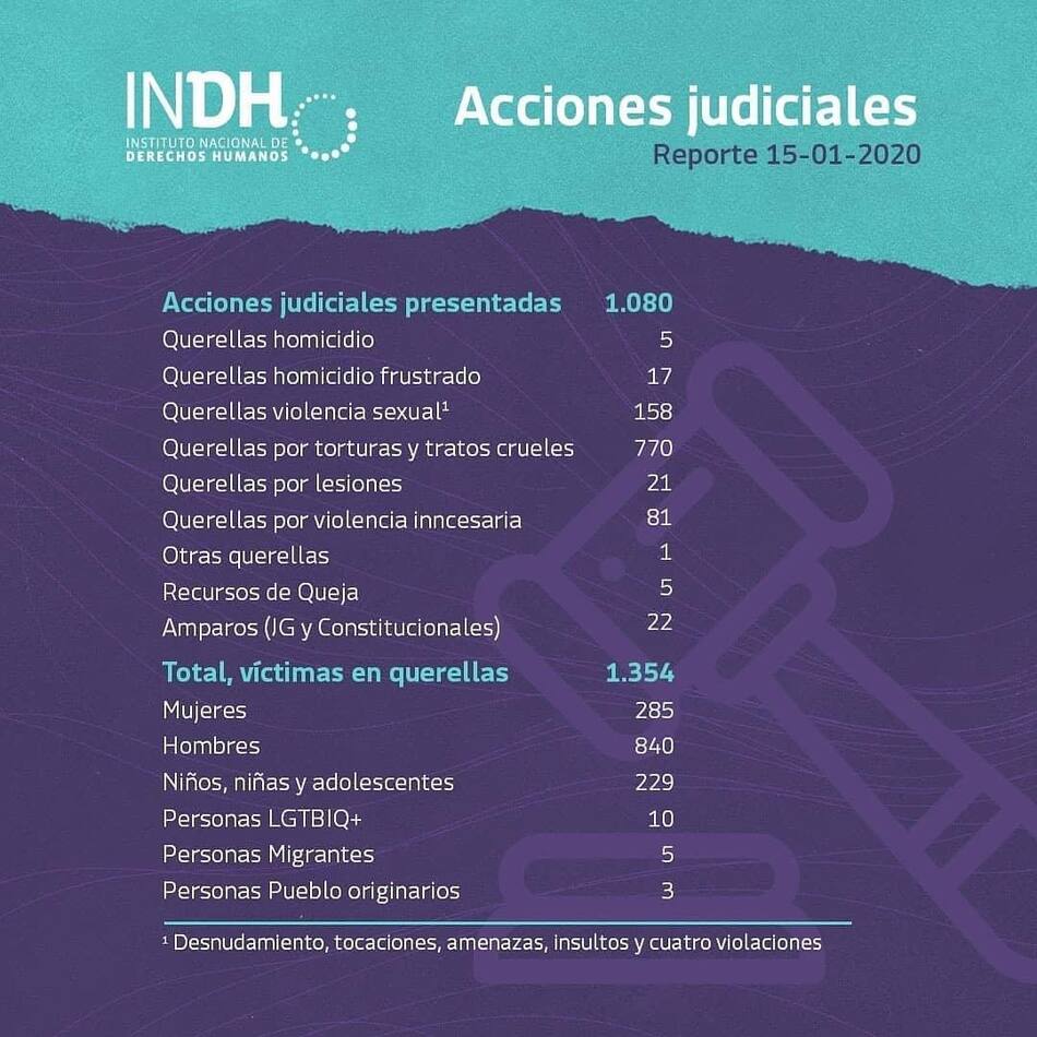 Instituto Nacional de Derechos Humanos (INDH)
