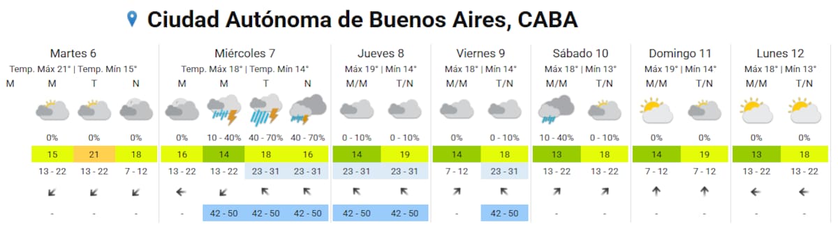 Clima en CABA.