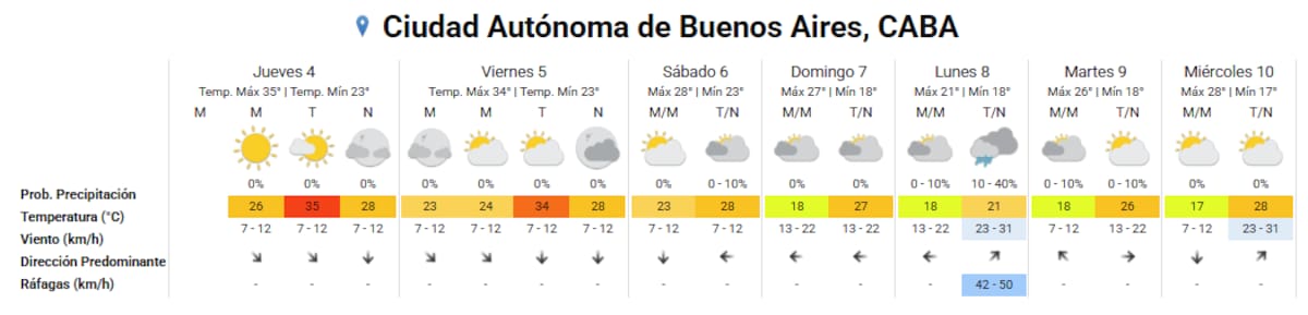 El clima para el fin de semana largo en la Ciudad de Buenos Aires.