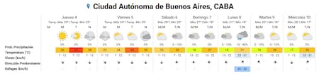 El clima para el fin de semana largo en la Ciudad de Buenos Aires.