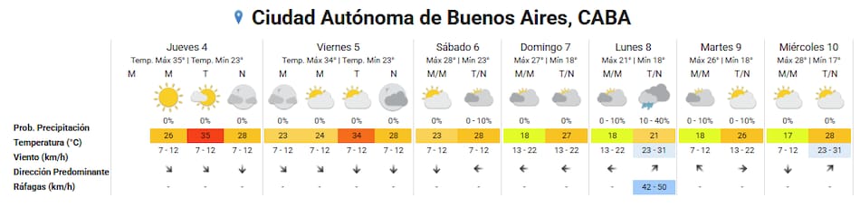 El clima para el fin de semana largo en la Ciudad de Buenos Aires.