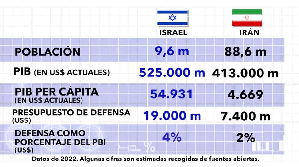 Datos económicos de Israel e Irán. Foto: Canal 26.
