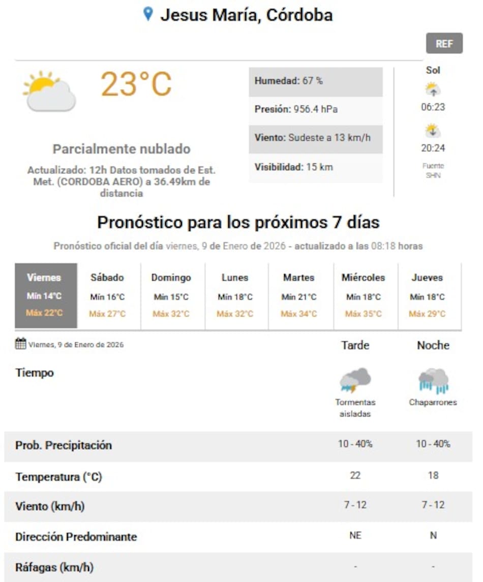 Clima en Jesús María para el viernes 9 de enero