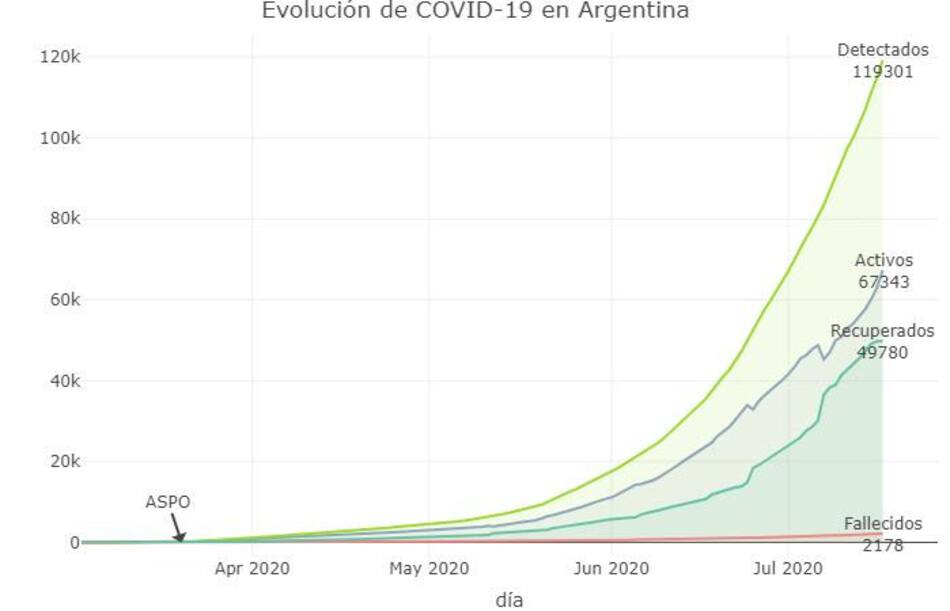 Evolución del la curva, coronavirus en Argentina, @sole_reta