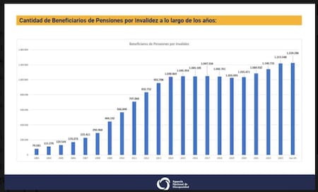 Pensiones por discapacidad a lo largo de los años.