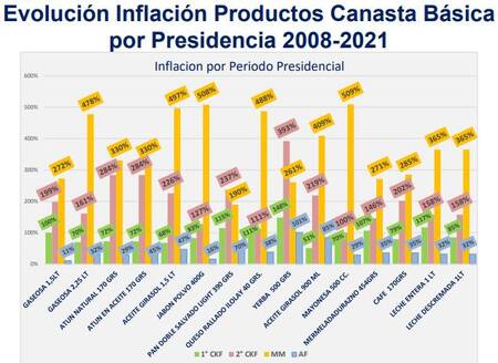 Evolución Inflación Productos Canasta Básica por Presidencia 2008-2021