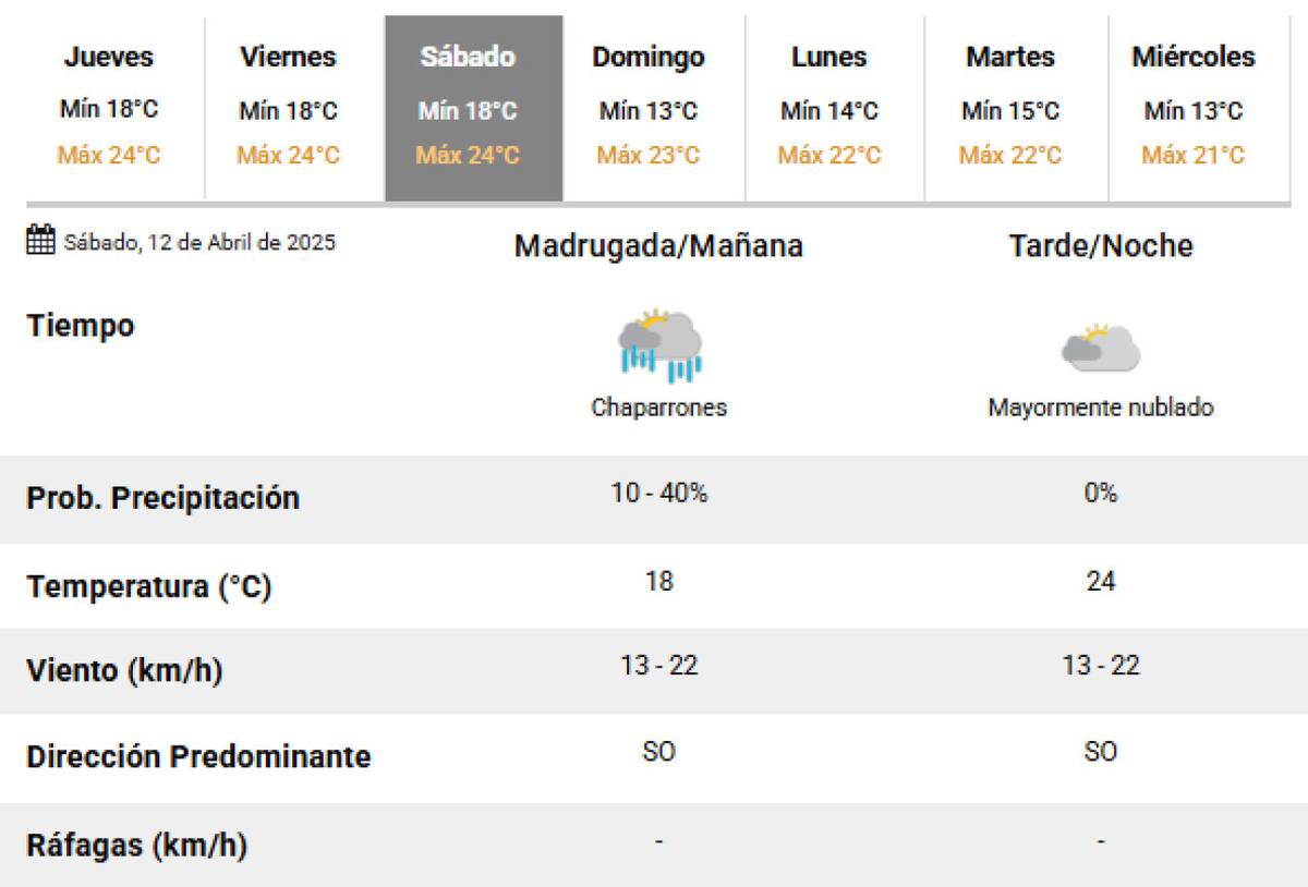 El sábado vuelve a llover en la Ciudad de Buenos Aires. Foto: SMN.