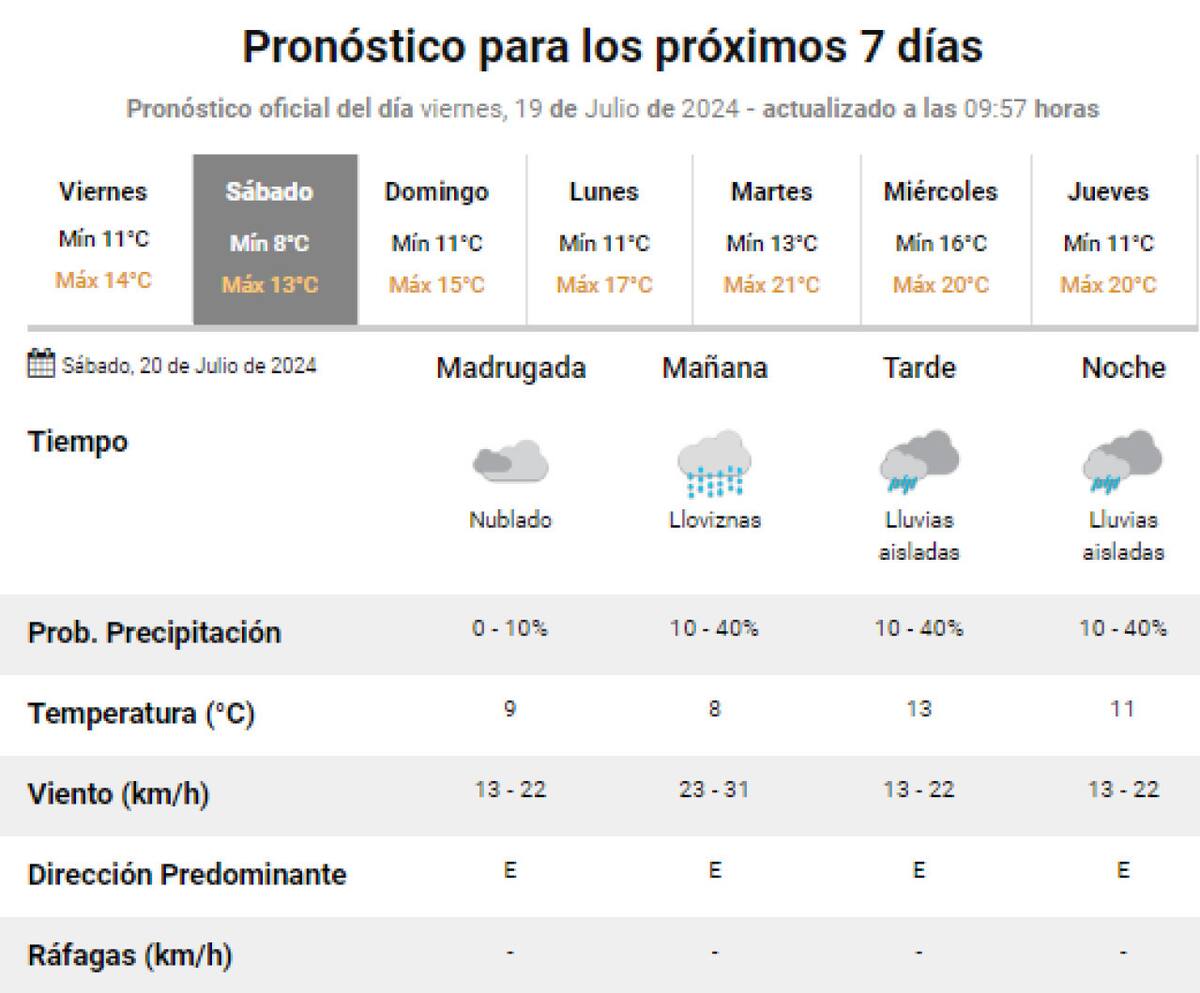 Clima para el Día del Amigo. Foto: SMN.