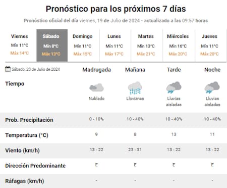 Clima para el Día del Amigo. Foto: SMN.
