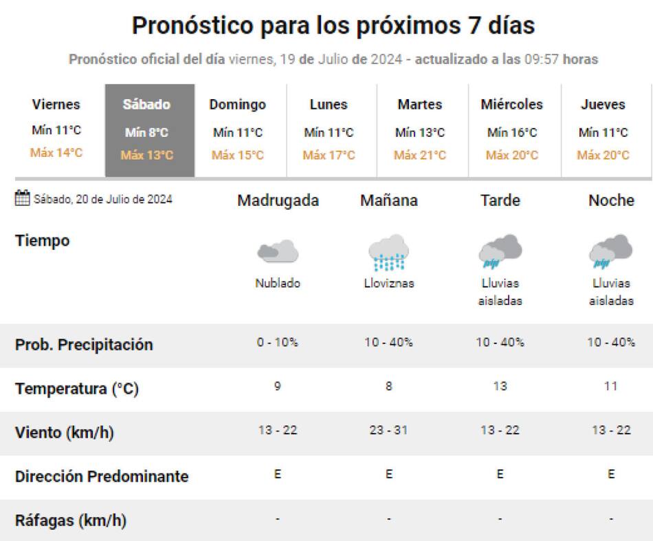 Clima para el Día del Amigo. Foto: SMN.