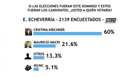 Encuesta SMAD sobre Elecciones 2019 - Esteban Echeverría