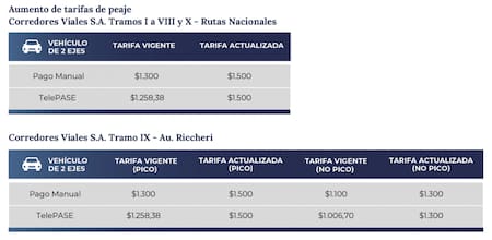 Los nuevos precios en los peajes.