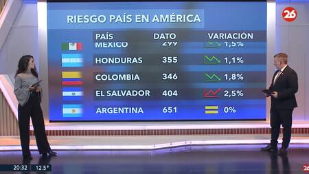 Riesgo país, miércoles 21 de mayo de 2025. Foto: Canal 26.