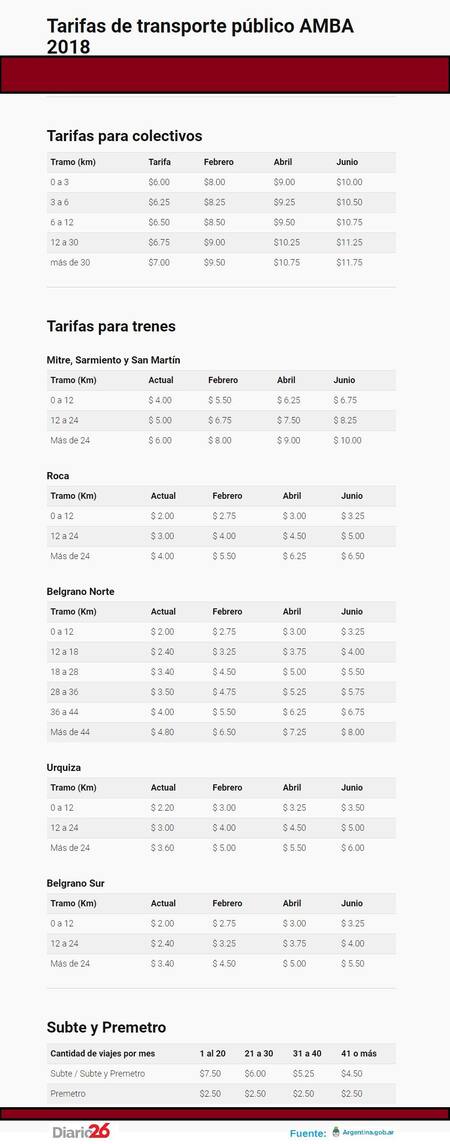 Tarifas de transporte público AMBA 2018