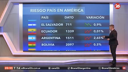 Riesgo país. Foto: captura Canal 26