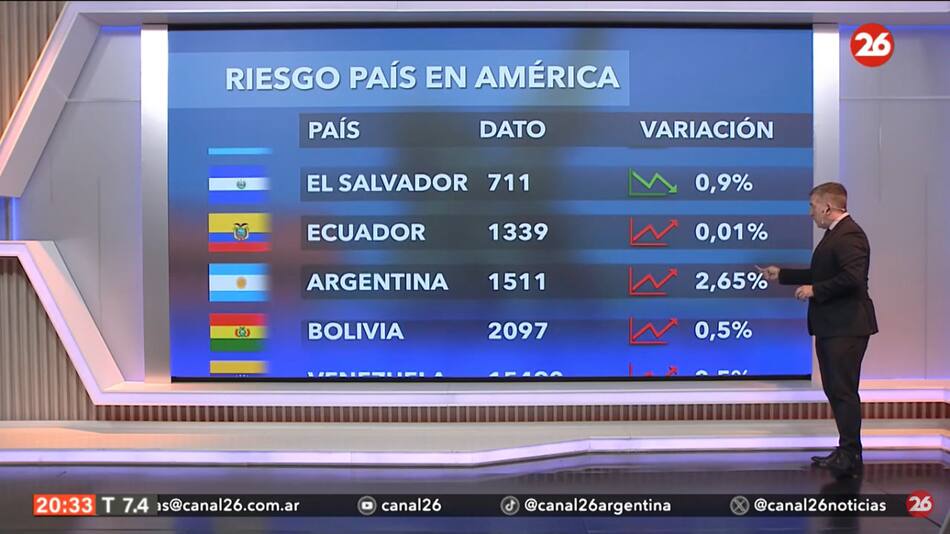 Riesgo país. Foto: captura Canal 26