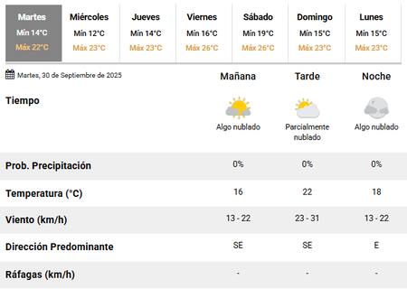 El clima en la Ciudad de Buenos Aires este martes 30 de septiembre.