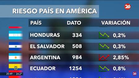 Riesgo país. Foto: captura Canal 26