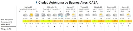 El clima extendido para la semana en la Ciudad de Buenos Aires. Foto: SMN.