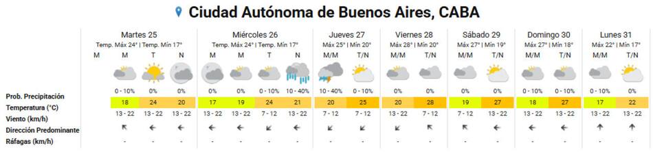 El clima extendido para la semana en la Ciudad de Buenos Aires. Foto: SMN.