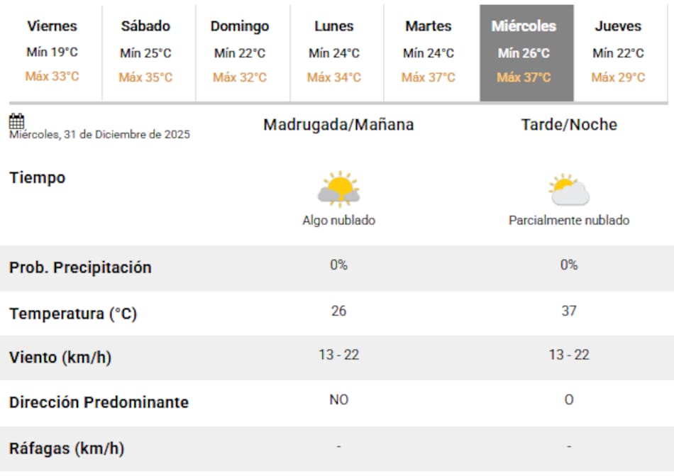 Ola de calor en Año Nuevo en Buenos Aires.