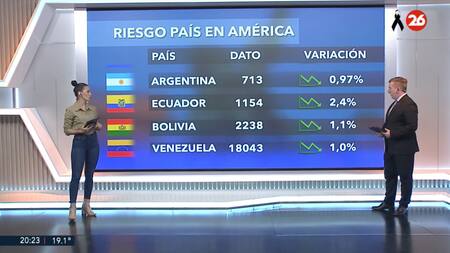 Riesgo país 24/4. Foto: Canal 26